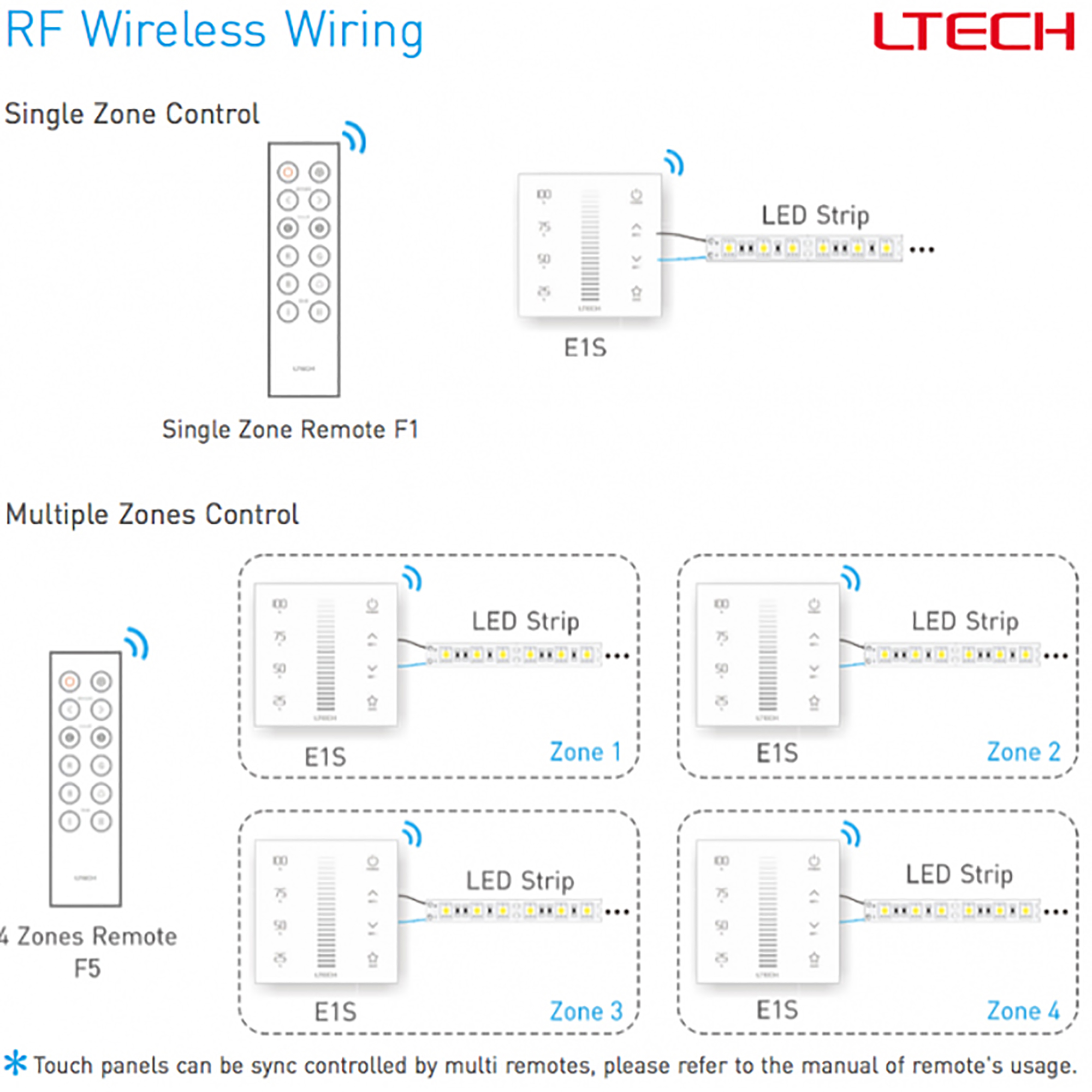 RF2.4GHz CCT dimming Touch Panel, PWM Power output, 12/24Vdc,192W 4A×2CH, Single/Multi Zone Support. E1S  LTECH Touch Panel